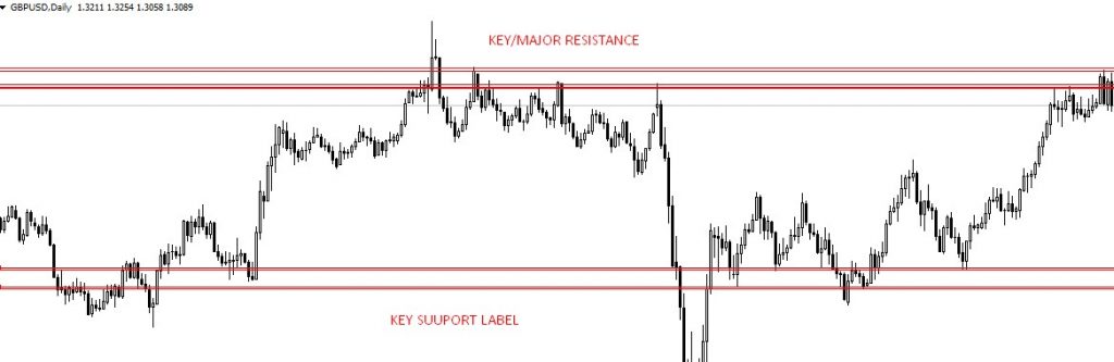 strongest support resistance