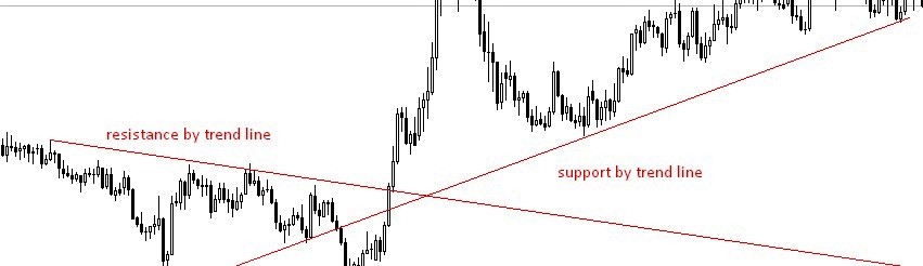 support resistance
