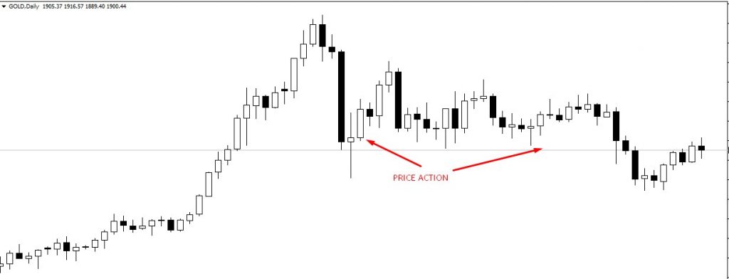 picture of price action