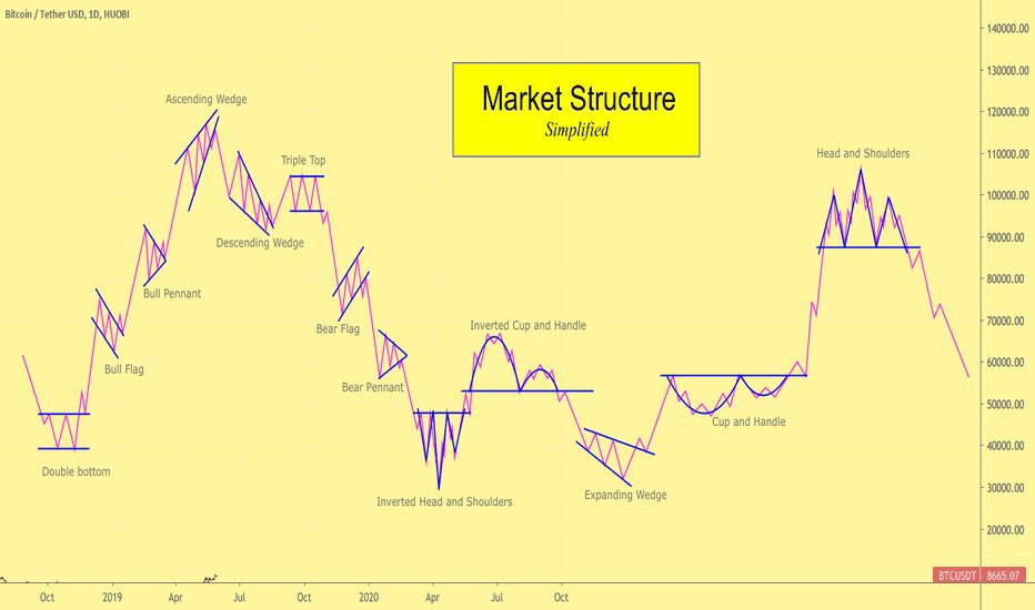 Market Structure Chart | Market Structure in Forex Trading
